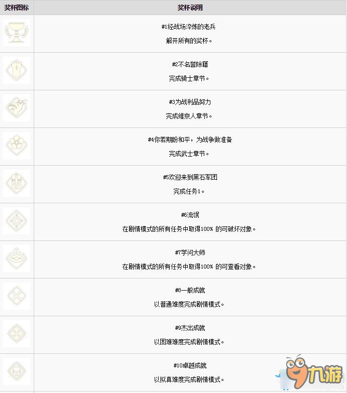榮耀戰(zhàn)魂全獎杯達(dá)成條件一覽 榮耀戰(zhàn)魂白金攻略