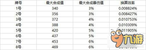 《劍靈》情人節(jié)合成牌搭配分析 暴擊傷害完美搭配