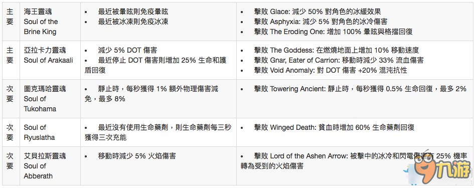 《流放之路》3.0萬神殿系統(tǒng) 諸神的萬神殿屬性大全