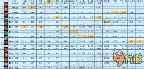 天刀玩家整理 最新心法九重數(shù)據(jù)對比圖