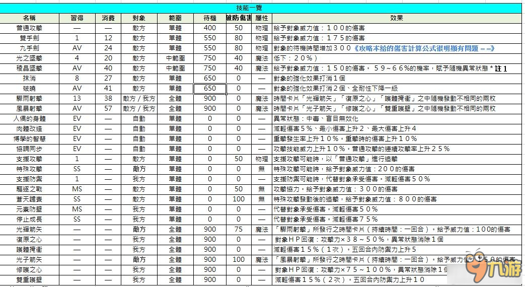 《索菲的工作室》全角色技能能力表