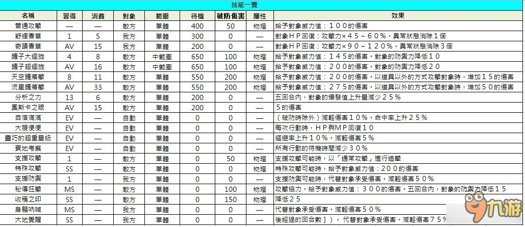 《索菲的工作室》全角色技能能力表