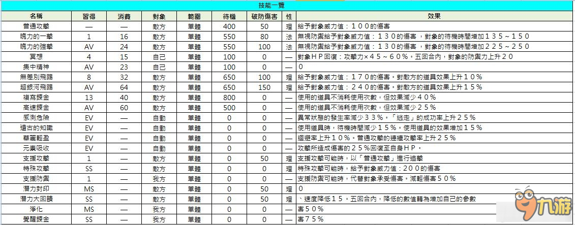 《索菲的工作室》全角色技能能力表