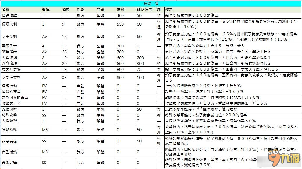 《索菲的工作室》全角色技能能力表