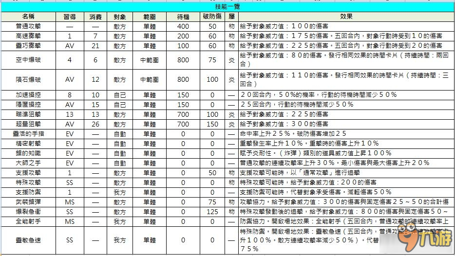 《索菲的工作室》全角色技能能力表