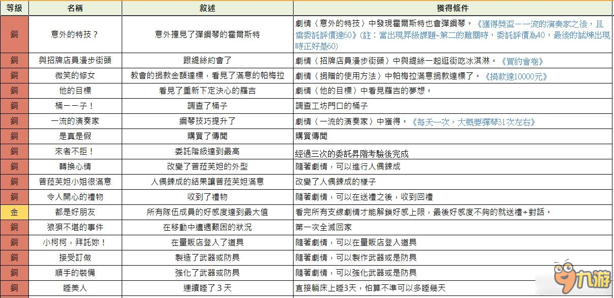 《索菲的工作室》全獎(jiǎng)杯獲得條件說明