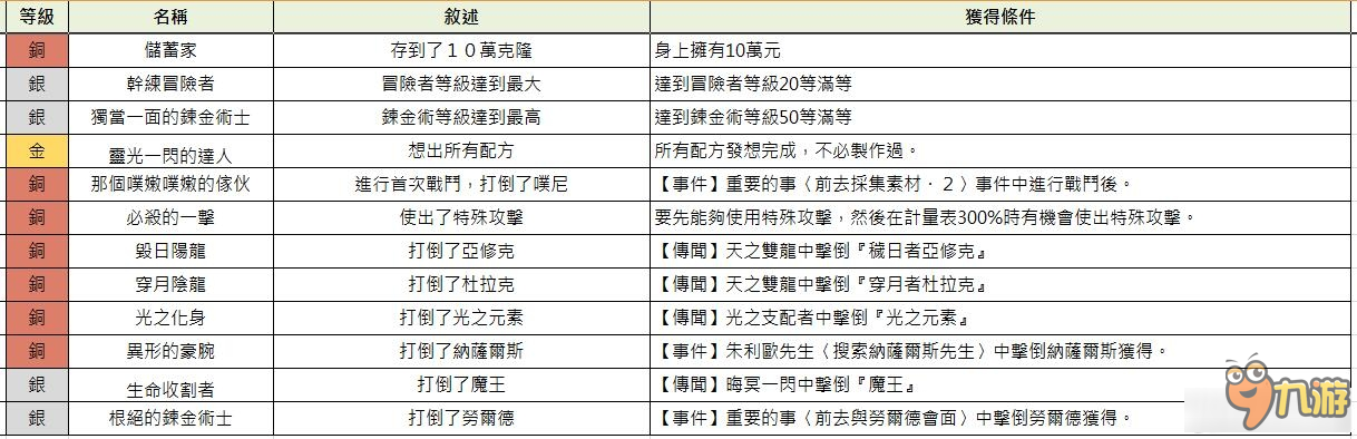 《索菲的工作室》全獎(jiǎng)杯獲得條件說明