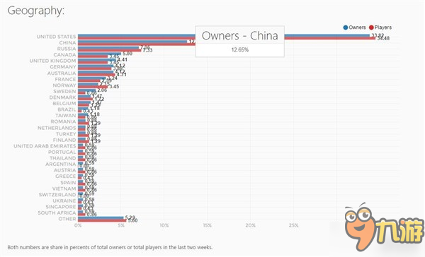 《荣耀战魂》Steam销量破22万套 国区购买力全球第二