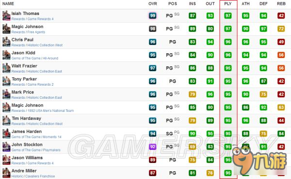 《NBA2K17》MT卡屬性能力大排行 MT卡各屬性球員排名一覽