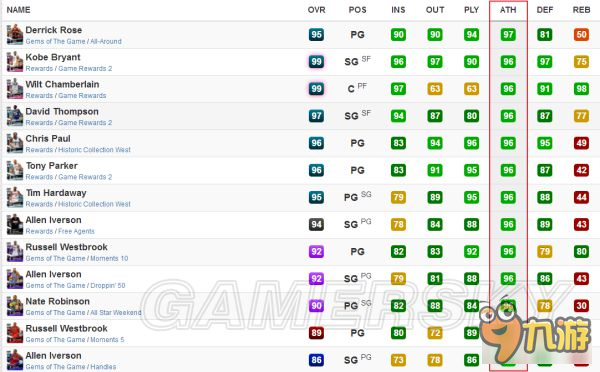 《NBA2K17》MT卡屬性能力大排行 MT卡各屬性球員排名一覽