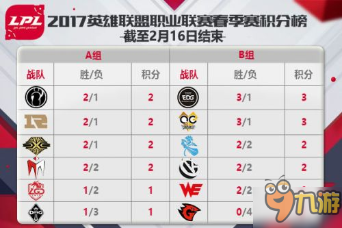 LOL2017LPL2月17日直播网址 A组榜首争夺战将启