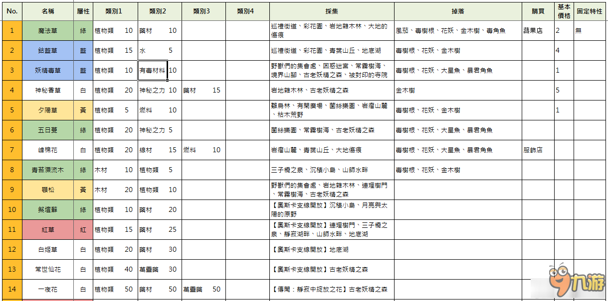 索菲的工作室物品獲取大全＿索菲的工作室物品怎么獲取