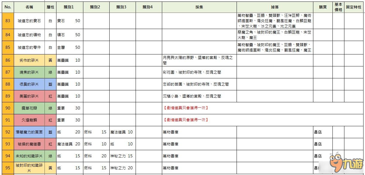 索菲的工作室物品获取大全＿索菲的工作室物品怎么获取