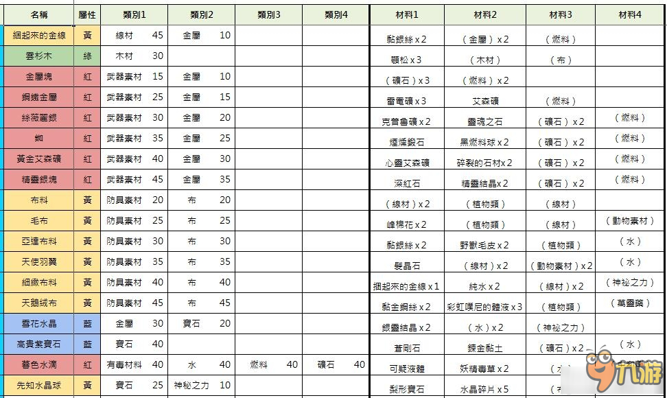 《索菲的工作室》全物品合成條件說(shuō)明