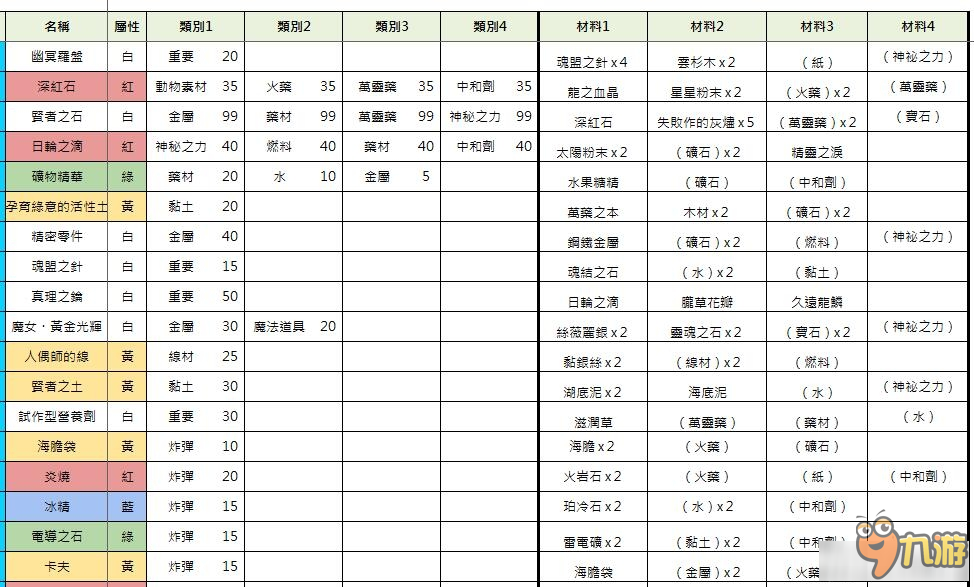 《索菲的工作室》全物品合成條件說(shuō)明