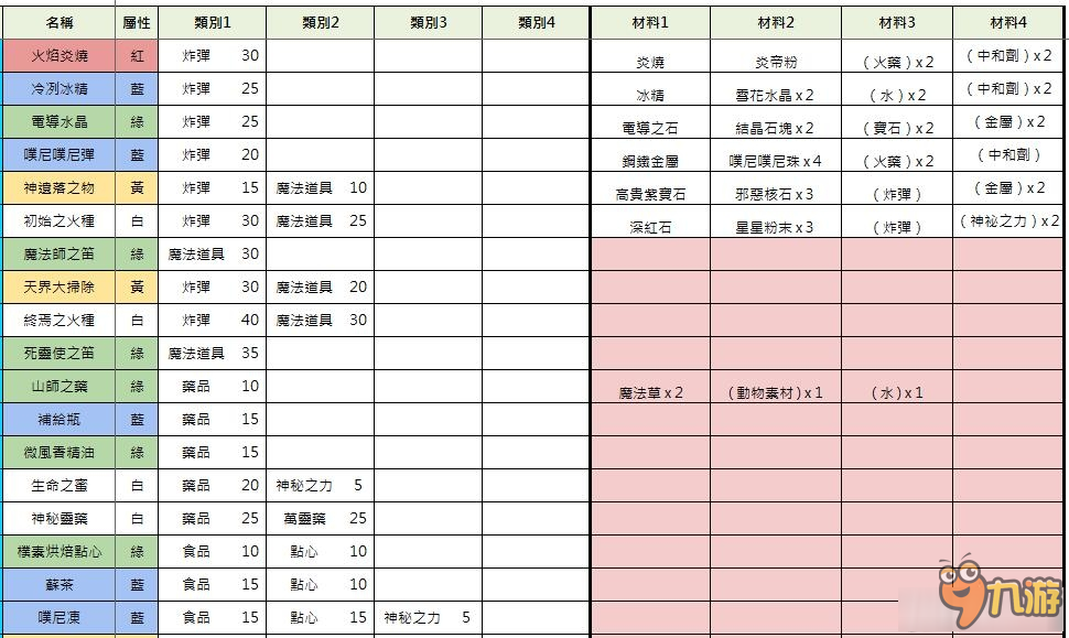 《索菲的工作室》全物品合成條件說(shuō)明