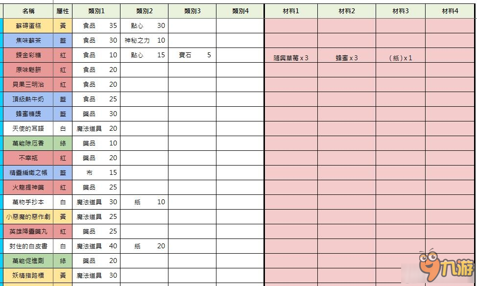 《索菲的工作室》全物品合成條件說(shuō)明