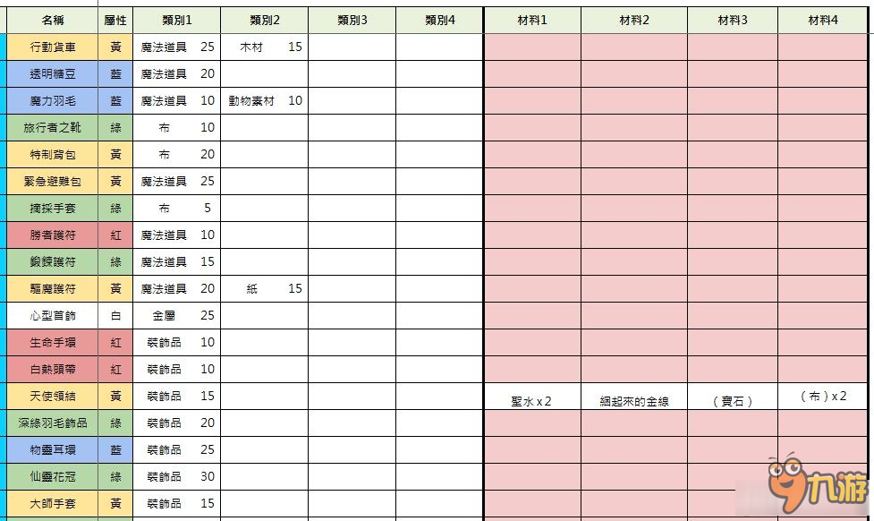 《索菲的工作室》全物品合成條件說(shuō)明