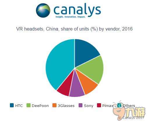 Canalys中國VR市場報(bào)告：HTC、大朋VR平分最大蛋糕