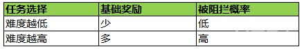 国镖争夺战《幻城》手游阵营护送玩法开启