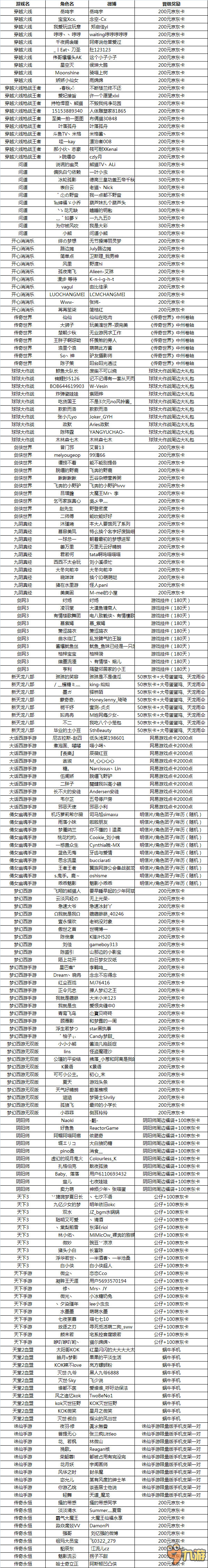 微博玩家盛典晉級獎獲獎名單公示