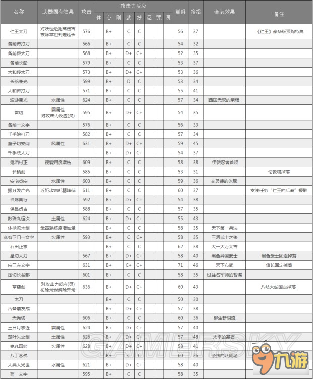 《仁王》太刀類武器數(shù)據(jù)資料大全