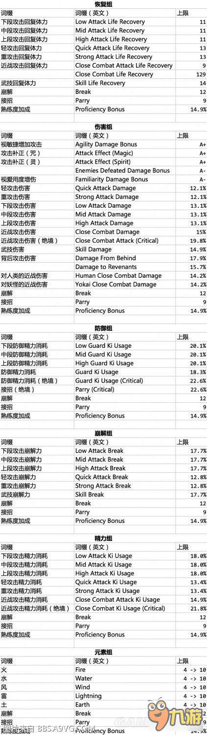 《仁王》重铸词缀分组及属性上限一览 仁王武器词缀是什么