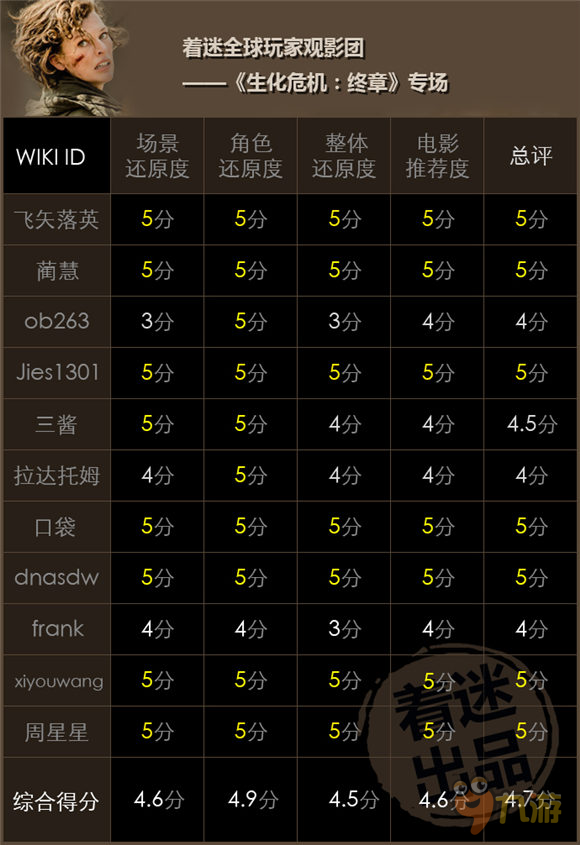 《生化危機(jī)：終章》究竟如何？聽(tīng)聽(tīng)游戲玩家怎么說(shuō)