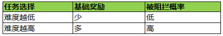 国镖争夺战 《幻城》手游阵营护送玩法开启