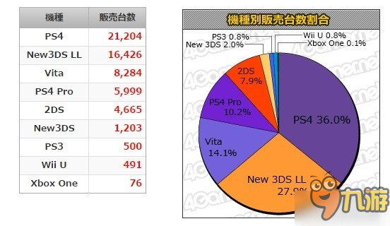 日本最新一周游戲銷量榜 《榮耀戰(zhàn)魂》首發(fā)4萬份登頂！