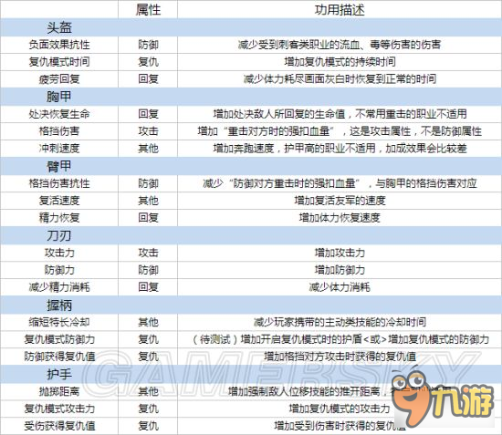 《榮耀戰(zhàn)魂》裝備攻擊防御及精力消耗屬性詳解 裝備屬性作用說明