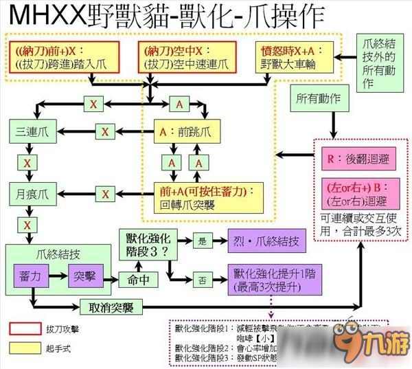 怪物獵人XX獵貓獸化怎么用 獸化操作連招技巧攻略推薦