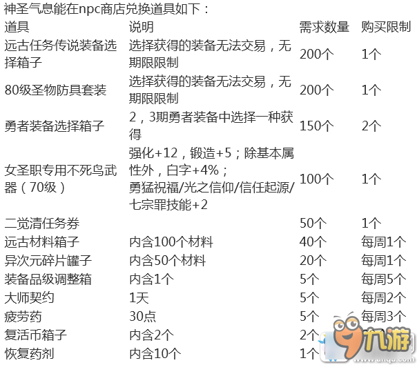 《DNF》女圣职者二觉活动介绍