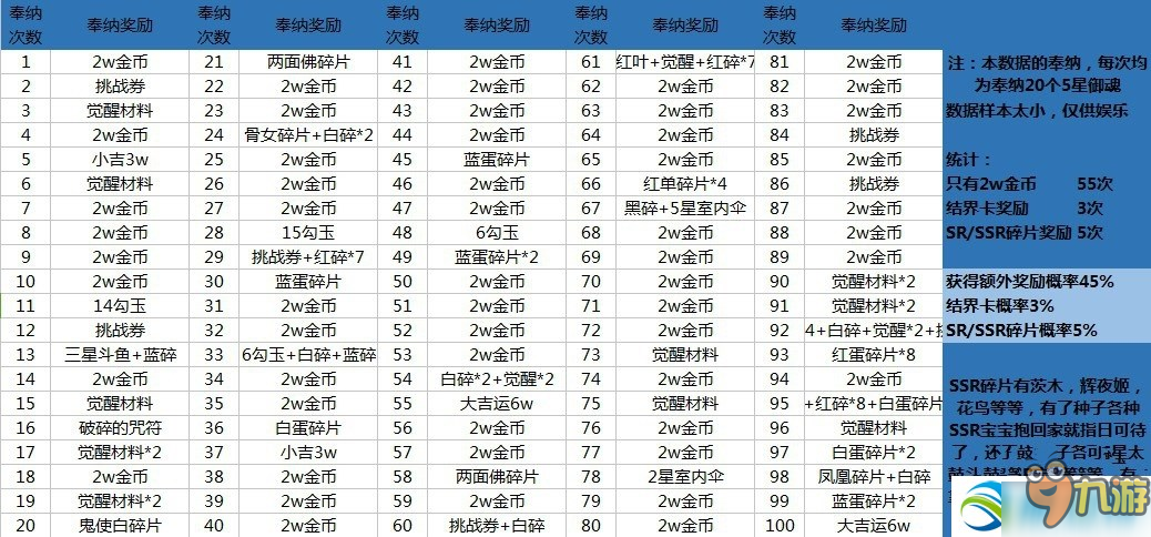 阴阳师御魂奉纳怎么出神赐？御魂奉纳神赐出现概率分析