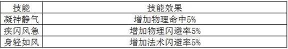 《夢幻誅仙手游》1-18階羽翼使用攻略