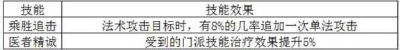 《夢幻誅仙手游》1-18階羽翼使用攻略