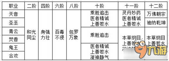 《夢幻誅仙手游》1-18階羽翼使用攻略