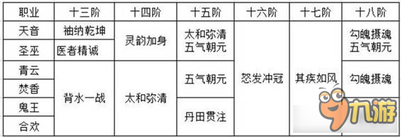 《夢幻誅仙手游》1-18階羽翼使用攻略