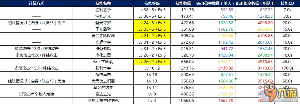 《DNF》女圣职者buff&技能数据参考