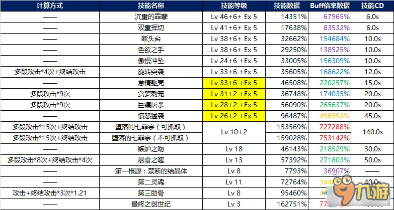 《DNF》女圣职者buff&技能数据参考