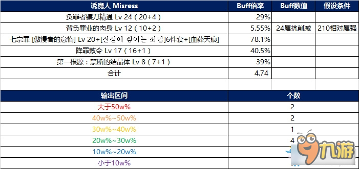 《DNF》女圣职者buff&技能数据参考