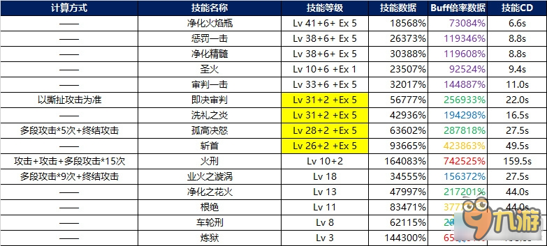 《DNF》女圣职者buff&技能数据参考