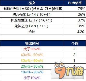 《DNF》女圣职者buff&技能数据参考