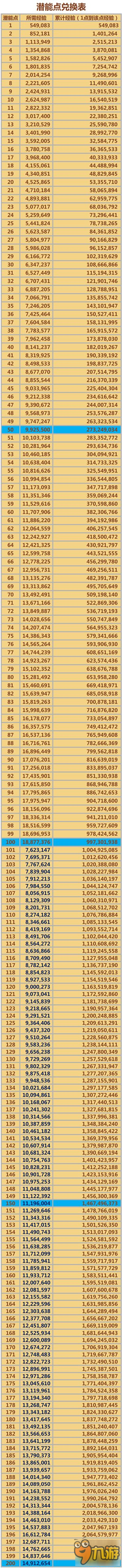 大話手游1-200點(diǎn)潛能所需經(jīng)驗(yàn)一覽