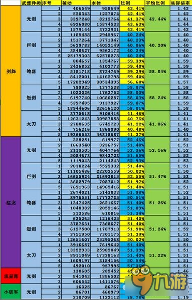 《DNF》90版本职业伤害组成分析