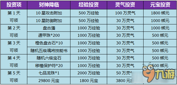 至尊寶傳奇投資理財(cái)玩法攻略 至尊寶傳奇投資理財(cái)怎么玩