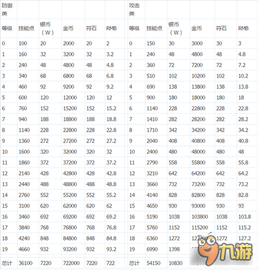 各等級(jí)專精提升花費(fèi)介紹 提升玩家戰(zhàn)斗屬性