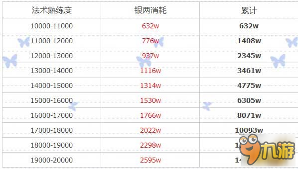 三转法术熟练度消耗全数据分析