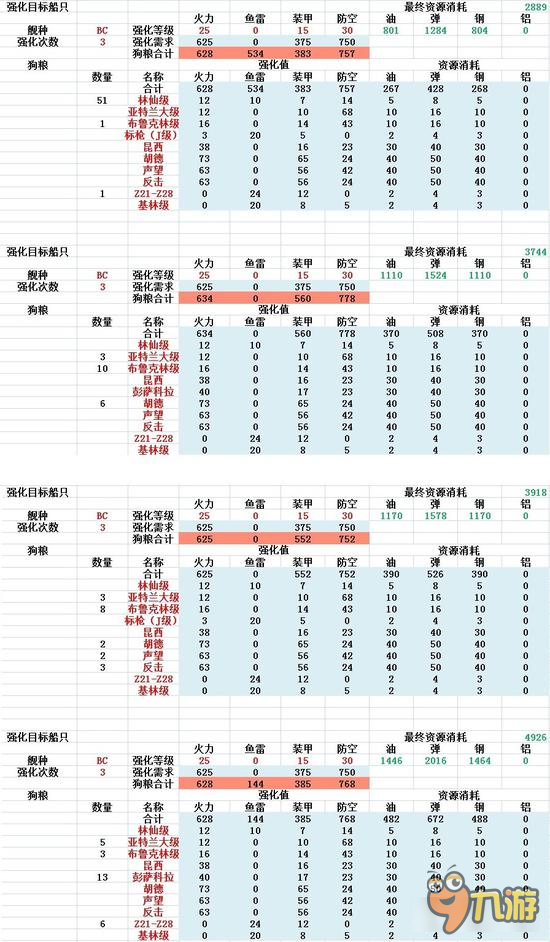 战舰少女R舰娘强化技巧 最高效率方法说明