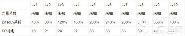 仙境傳說RO手游騎士領(lǐng)主怎么玩 騎士領(lǐng)主玩法推薦